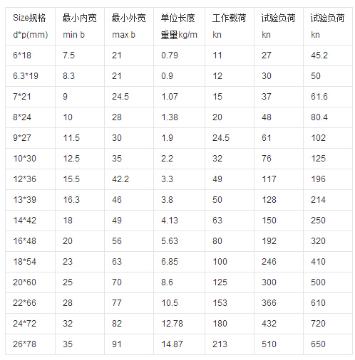 80級(jí)鏈條技術(shù)參數(shù)表